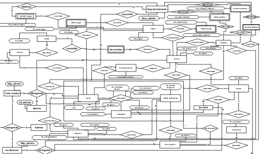 Gambar 3.4 Entity Relationship Diagram sistem yang sedang berjalan
