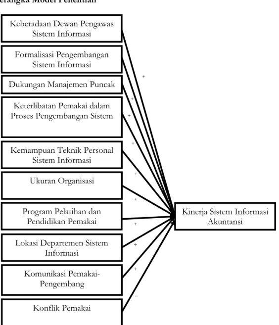 Gambar 1: Kerangka Model Penelitian  METODE PENELITIAN  Populasi dan Sampel 