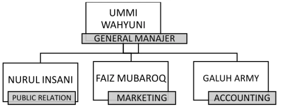 Gambar 4.2  Struktur Organisasi Kedai Digital