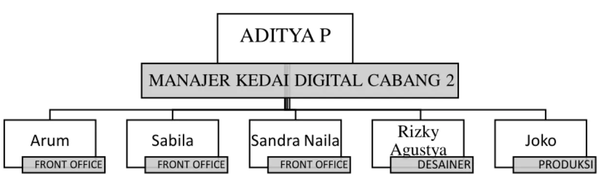 Gambar 4.3 Struktur Organisasi Kedai Digital cabang 2