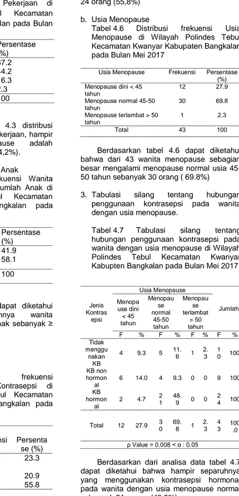 Tabel 4.3  Distribusi  Frekuensi  Wanita  Menopause  Berdasarkan  Pekerjaan  di  Wilayah  Polindes  Tebul  Kecamatan  Kwanyar  Kabupaten  Bangkalan  pada  Bulan  Mei 2017 