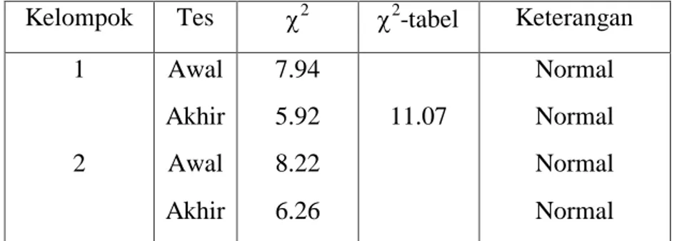 Tabel  5. Rangkuman Hasil Uji Normalitas   Kelompok  Tes   2  2 -tabel  Keterangan 