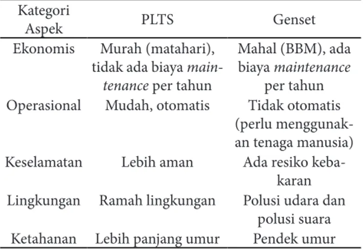 Tabel 4. Perbandingan penggunaan PLTS dengan genset Kategori 