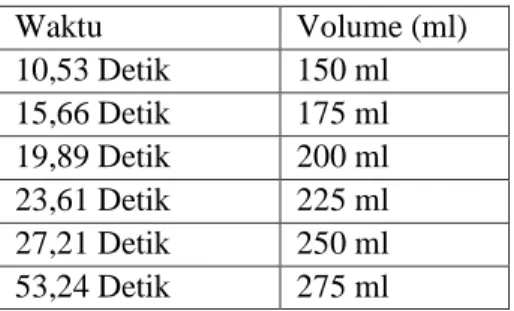 Tabel 4.1 Variasi Waktu Pengisian Pada Botol 1  Waktu  Volume (ml)  10,53 Detik  150 ml  15,66 Detik  175 ml  19,89 Detik  200 ml  23,61 Detik  225 ml  27,21 Detik  250 ml  53,24 Detik  275 ml 