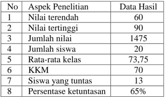 Tabel 1. Rara-rata Proses dan Hasil Belajar  Siklus I 
