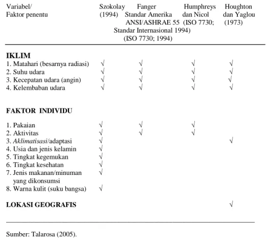 Tabel 6.   Variabel kenyamanan termal dari beberapa peneliti. 