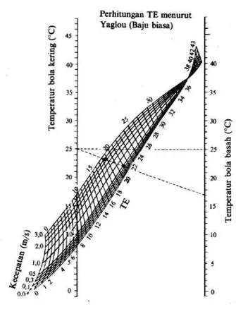 Gambar 2:    Diagram Temperatur Efektif (TE) ( Yaglou, 1923)                          (Arismunandar,W.,dan Saito Heizo 1991)