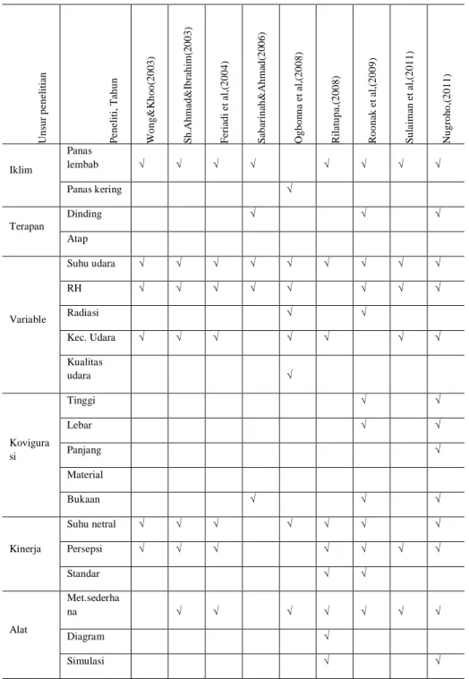 Tabel 9.     Penelitian yang dilakukan beberapa peneliti terkait                      dengan kenyamanan termal (Santoso, 2011) 