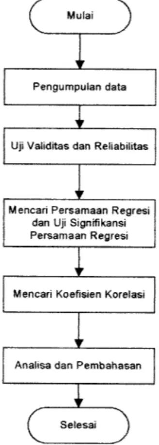 Gambar 3.2 Diagram alir tahapan regresi dan korelasi