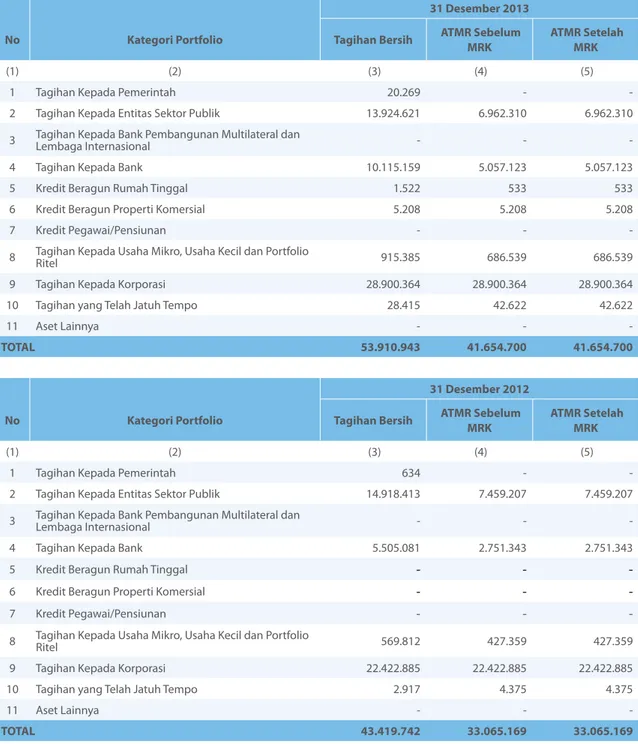 Tabel 6.2.2 Pengungkapan Eksposur Kewajiban Komitmen/Kontinjensi pada Transaksi Rekening Administratif -  Konsolidasi dengan Perusahaan Anak (dalam Jutaan Rupiah) 