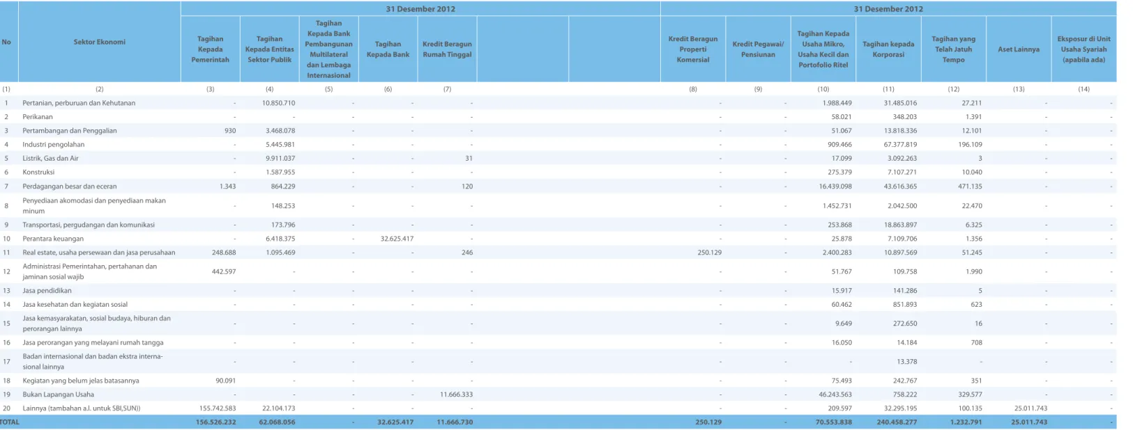Tabel 2.3.a Pengungkapan Tagihan Bersih Berdasarkan Sektor Ekonomi - Bank Secara Individual (dalam Jutaan  Rupiah)  No Sektor Ekonomi 31 Desember 2012 31 Desember 2012Tagihan  Kepada  Pemerintah Tagihan  Kepada Entitas Sektor Publik Tagihan  Kepada Bank  P