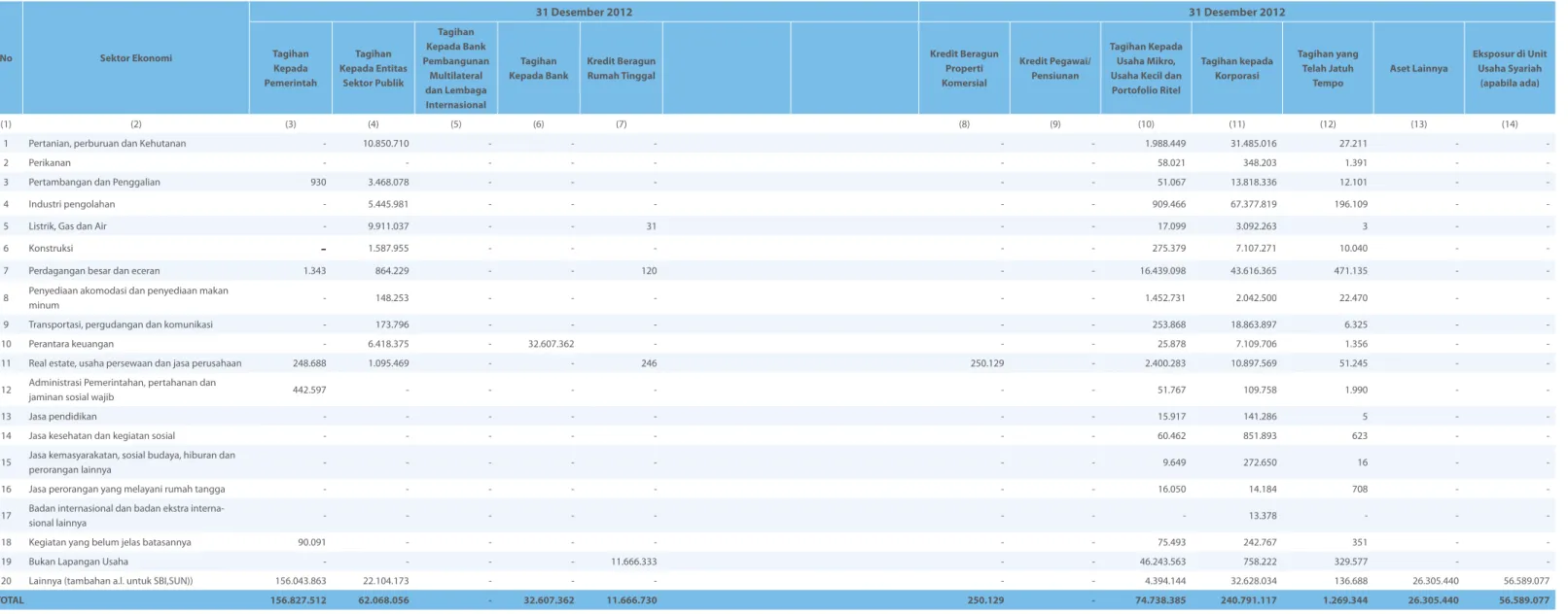 Tabel 2.3.b Pengungkapan Tagihan Bersih Berdasarkan Sektor Ekonomi - Bank Secara Konsolidasi dengan  Perusahaan Anak (dalam Jutaan Rupiah)  