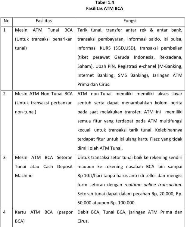 Tabel 1.4  Fasilitas ATM BCA 