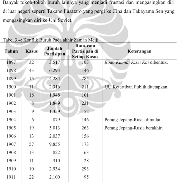 Tabel 3.4: Konflik Buruh Pada akhir Zaman Meiji Tahun Kasus  Jumlah 