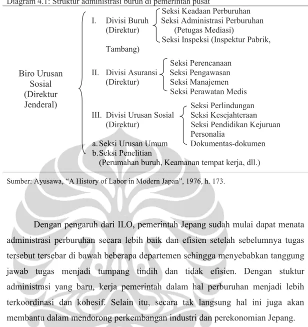 Diagram 4.1: Struktur administrasi buruh di pemerintah pusat 