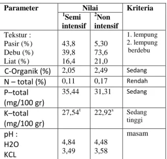 Tabel  1.  Sifat  fisika  dan  kimia  tanah  perkebunan  kakao  semi  intensif  dan  non  intensif 