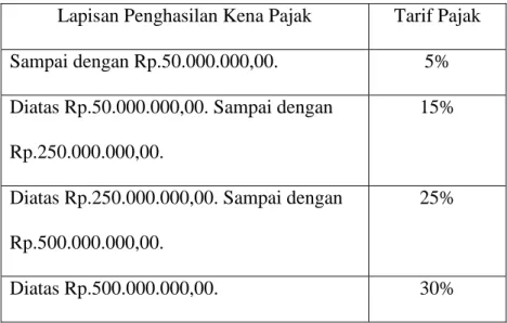 Tabel 4.5.1  Tarif Pajak Penghasilan 