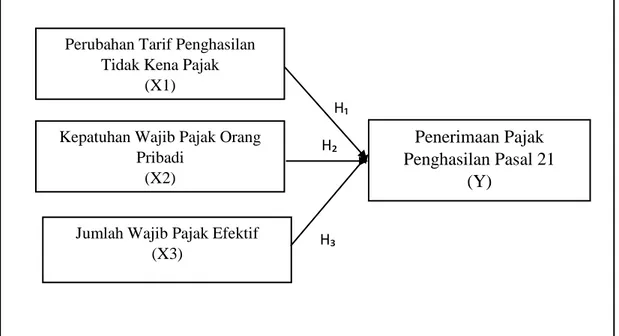 Gambar 2.1  Kerangka Pemikiran 