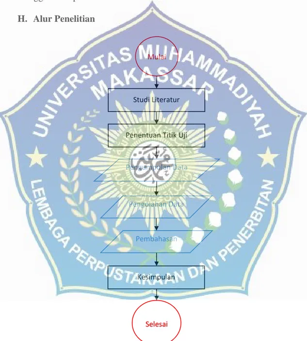 Gambar 5. Diagram Alur Penelitian 