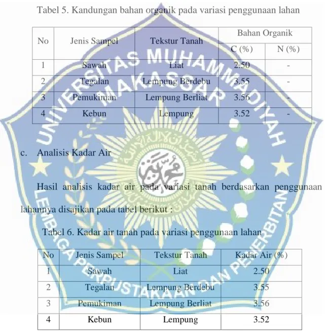 Tabel 5. Kandungan bahan organik pada variasi penggunaan lahan 