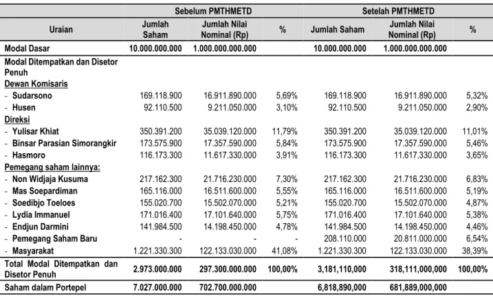 Tabel  dibawah  ini  menunjukkan  proforma  struktur  permodalan  dan  komposisi  Pemegang  Saham  Perseroan  sebelum  (per  31  Agustus 2020) dan sesudah PMTHMETD dalam jumlah sebanyak-banyaknya 208.110.000 (dua ratus delapan juta seratus sepuluh  ribu) s