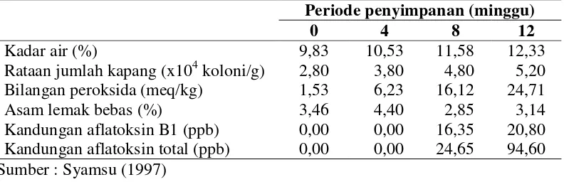 Tabel 2. Lama penyimpanan dedak padi terhadap kadar air, jumlah kapang,    bilangan peroksida, asam lemak bebas dan kandungan aflatoksin 
