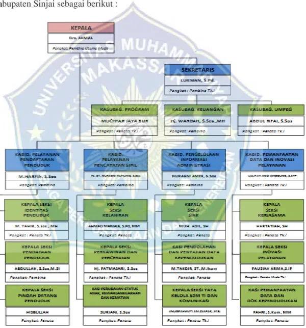 Gambar 2. Struktur Organisasi Dinas Kependudukan dan Pencatatan Sipil  Kabupaten Sinjai 
