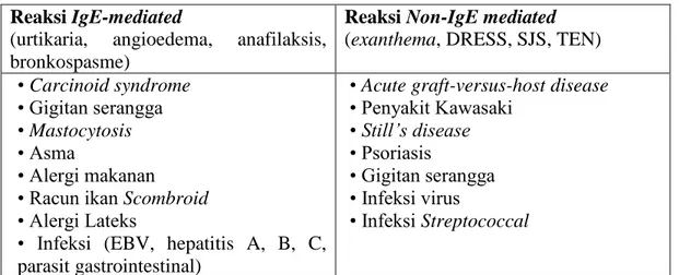 Tabel 1.3 Diagnosis banding reaksi hipersensitivitas terhadap obat 7  Reaksi IgE-mediated 