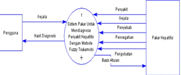 Gambar 2 Entity Relationship Diagram Sistem Pakar untuk Mendiagnosa Penyakit  Hepatitis Dengan Metode Fuzzy Tsukomoto 
