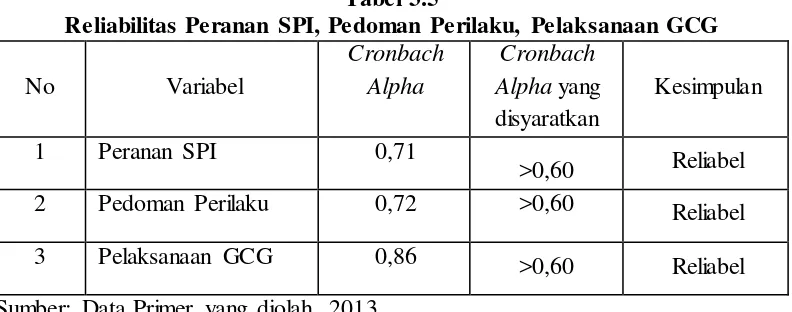 Tabel 3.5 Reliabilitas Peranan SPI, Pedoman Perilaku, Pelaksanaan GCG 