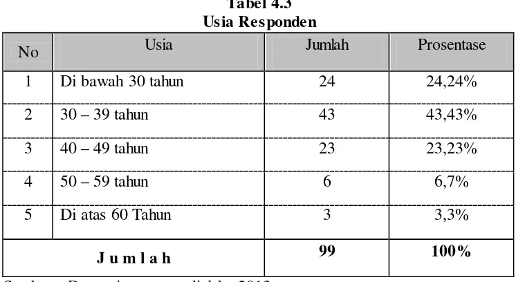 Usia RespondenTabel 4.3  