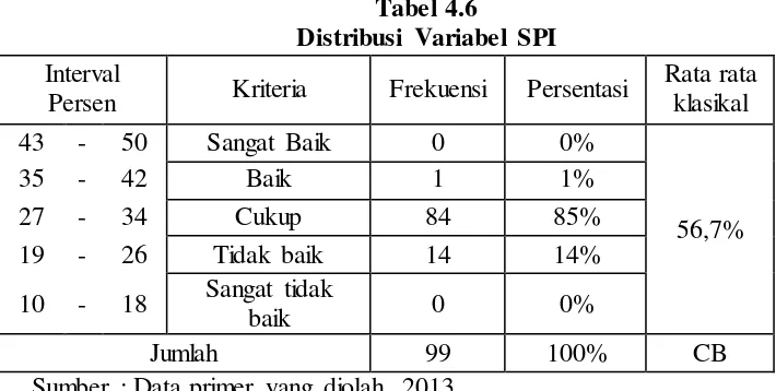 Tabel 4.6 Distribusi Variabel SPI 