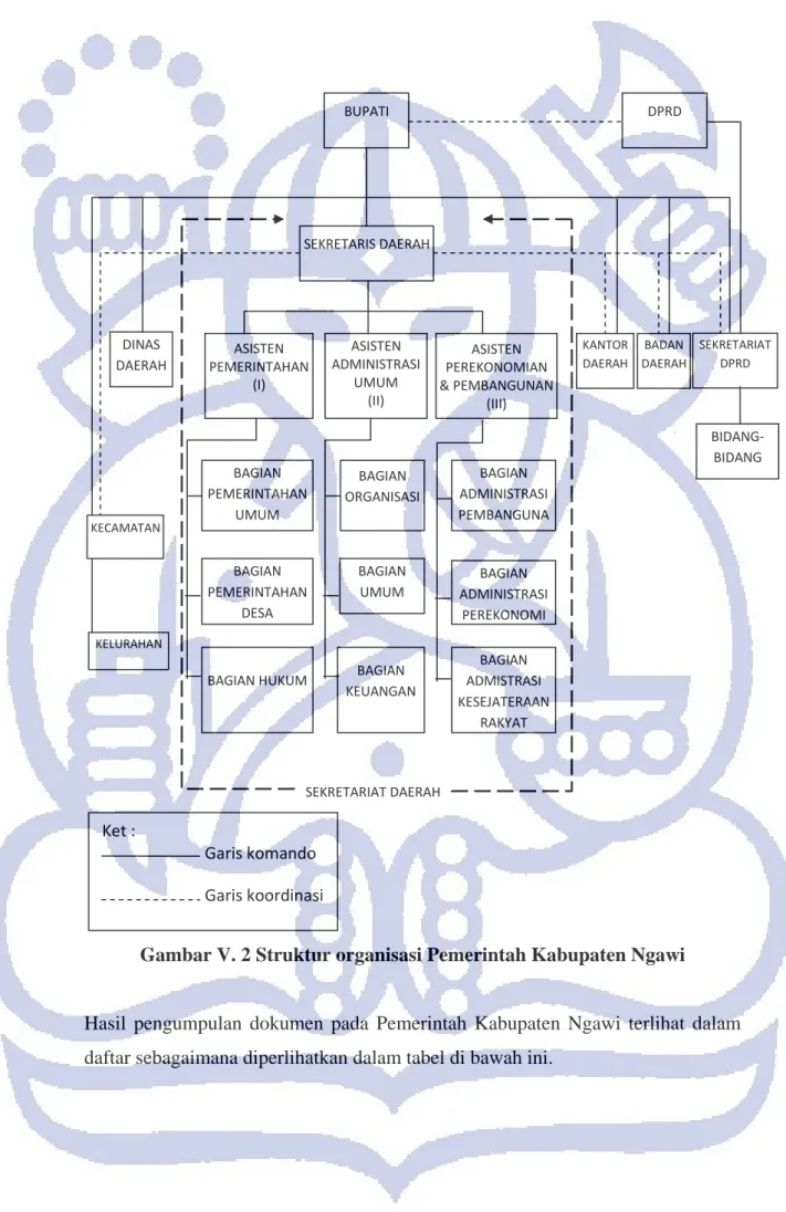 Gambar V. 2 Struktur organisasi Pemerintah Kabupaten Ngawi 