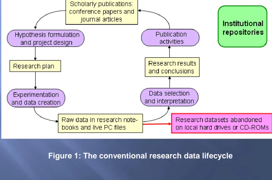Figure 1: The conventional research data lifecycle