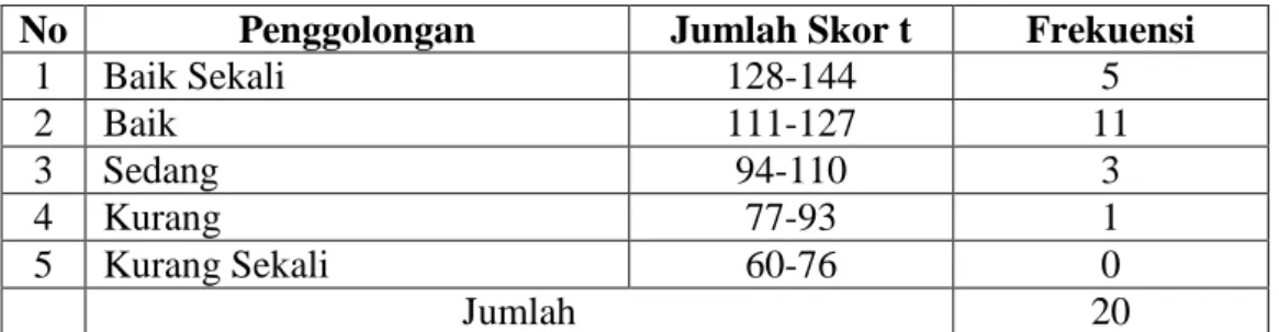 Tabel 3. Pengkategorian Data Hasil Penelitian Tingkat Keterampilan  Dasar  Bermain Futsal Peserta Ekstrakurikuler SD  Muhammadiyah Suronatan Kota Yogyakarta 