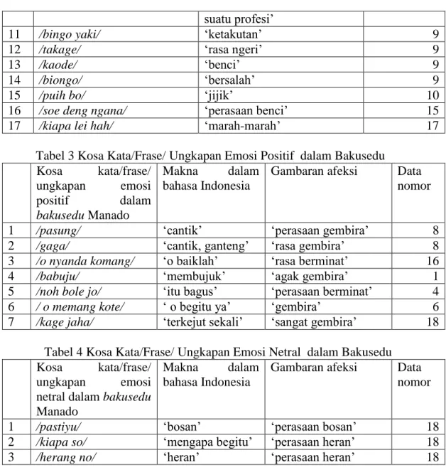 Tabel 3 Kosa Kata/Frase/ Ungkapan Emosi Positif  dalam Bakusedu  Kosa  kata/frase/  ungkapan  emosi  positif  dalam  bakusedu Manado  Makna  dalam bahasa Indonesia 