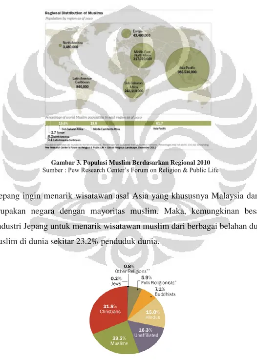Gambar 3. Populasi Muslim Berdasarkan Regional 2010  Sumber : Pew Research Center’s Forum on Religion &amp; Public Life 