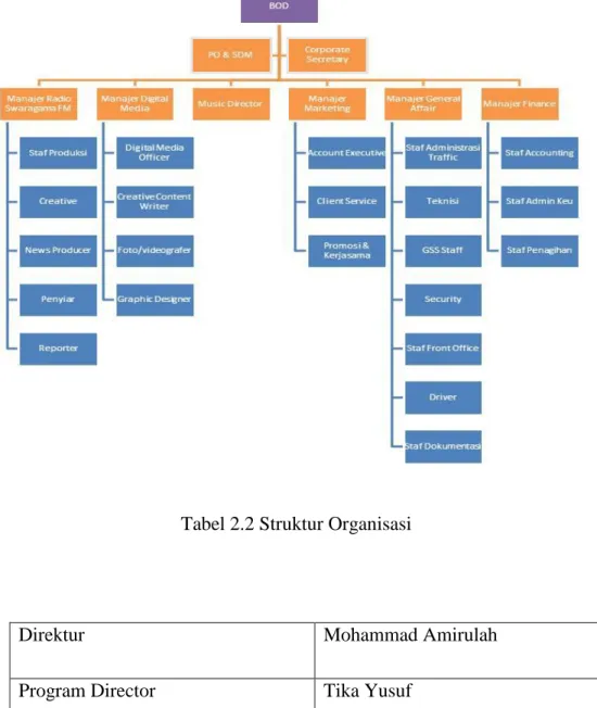 Tabel 2.2 Struktur Organisasi 
