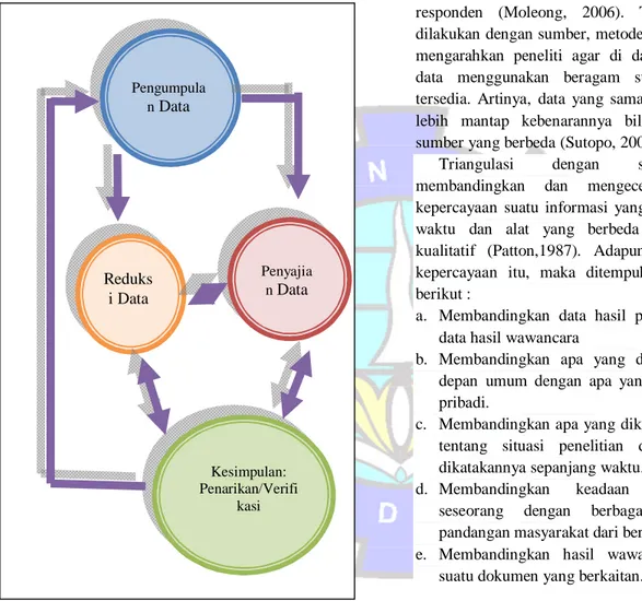 Gambar 3.1. Skema Model Analisis Interaktif 