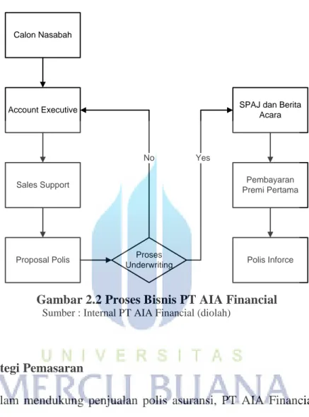 Gambar 2.2 Proses Bisnis PT AIA Financial 