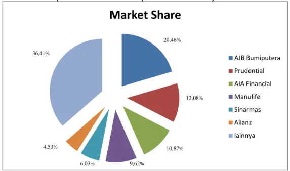 Gambar 4.2 Market Share Perusahaan Asuransi Jiwa  Sumber : Data Perusahaan dan Hasil Diolah Penulis 