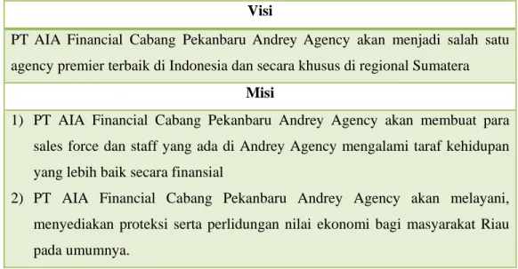 Tabel 4.2 Visi Misi PT AIA Financial Cabang Pekanbaru Andrey Agency  Visi 