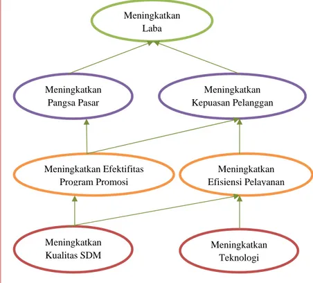 Gambar 4.4 Peta Strategi PT AIA Financial Cabang Pekanbaru Andrey  Agency 