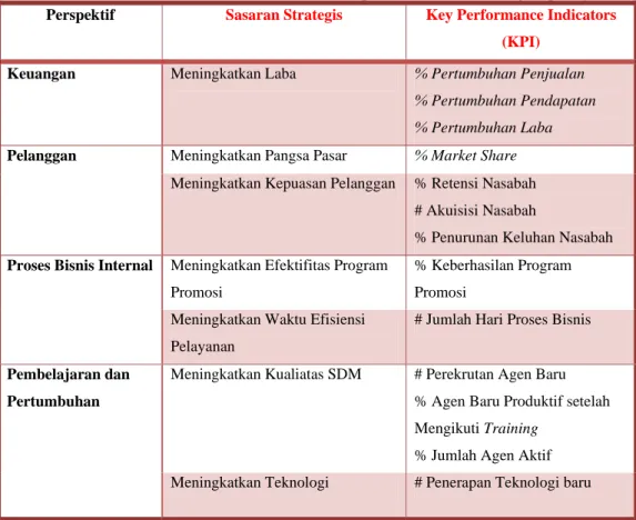 Tabel 4.5 KPI PT AIA Financial Cabang Pekanbaru Andrey Agency  Perspektif  Sasaran Strategis  Key Performance Indicators 