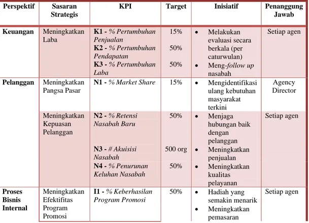 Tabel 4.6 Target dan Inisiatif Strategis PT AIA Financial Cabang Pekanbaru  Andrey Agency 