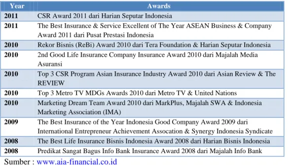 Tabel 4.1 AIA Financial Indonesia Awards Tahun 2008 - 2011 