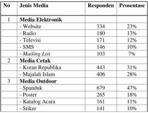 Tabel 11. Perbandingan media awareness pengunjung Islamic Book Fair 2010                       