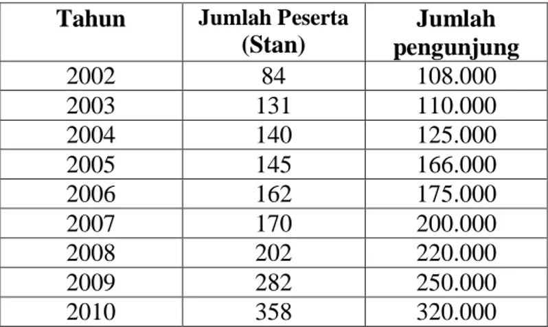 Tabel 1. Data Jumlah Peserta dan Jumlah Pengunjung Isamic Book Fair 