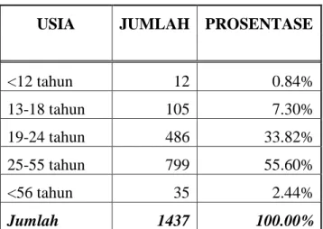 Tabel 2. Data Pengunjung Islamic Book Fair 2010 berdasarkan usia 
