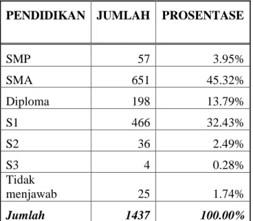 Tabel 3. Data Pengunjung Islamic Book Fair 2010 berdasarkan pendidikan 